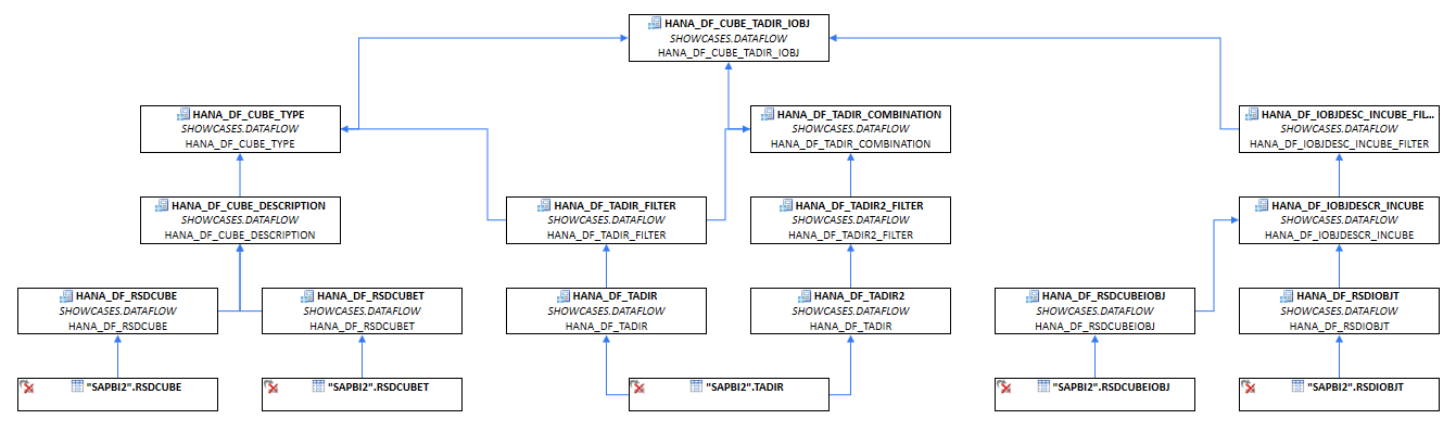 Data Flow of a Calculation View