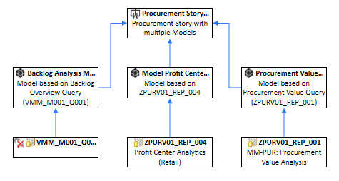 Data flow of a SAC Story
